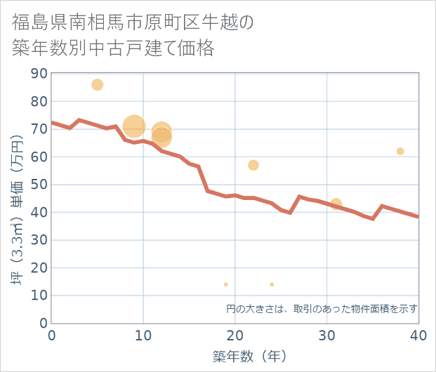 福島県南相馬市原町区牛越の築年数別の中古戸建て坪単価