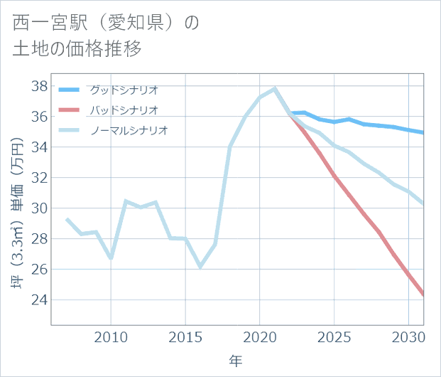 西一宮駅(愛知県)の土地価格推移