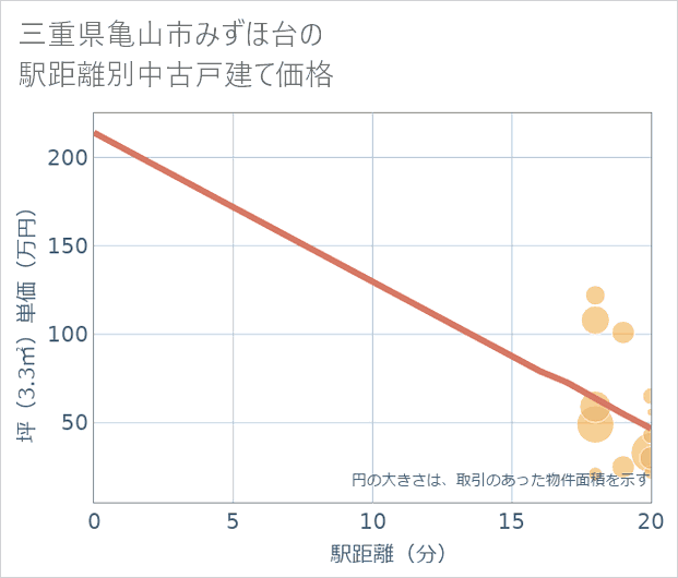 三重県亀山市みずほ台の徒歩距離別の中古戸建て坪単価