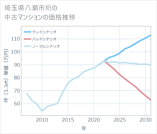 埼玉県八潮市垳の中古マンション価格推移