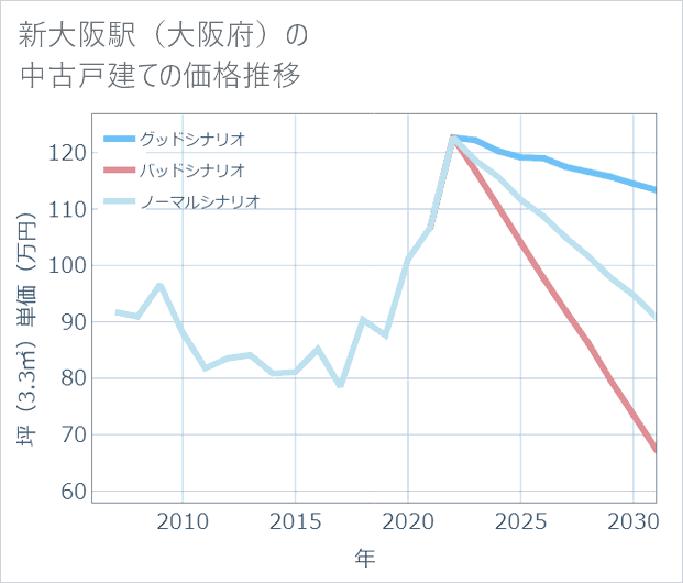 新大阪駅(大阪府)の中古戸建て価格推移