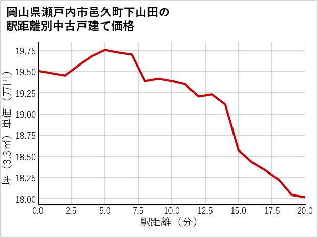 岡山県瀬戸内市邑久町下山田の徒歩距離別の中古戸建て坪単価