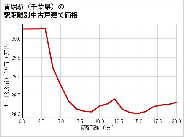 青堀駅（千葉県）の徒歩距離別の中古戸建て坪単価