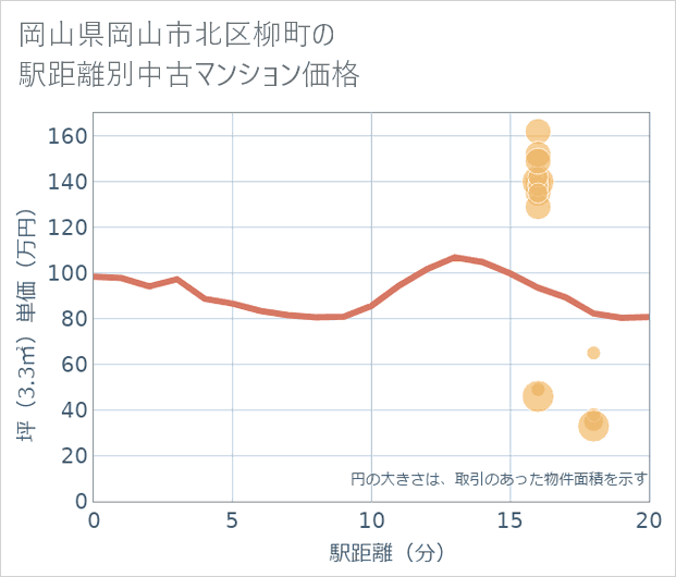 岡山県岡山市北区柳町の徒歩距離別の中古マンション坪単価