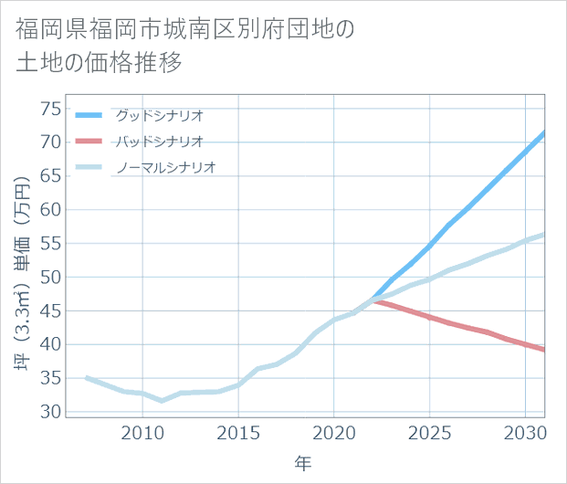 福岡県福岡市城南区別府団地の土地価格推移