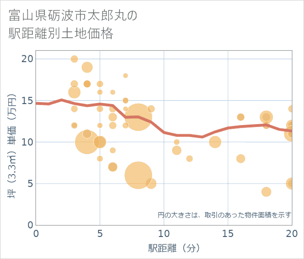 富山県砺波市太郎丸の徒歩距離別の土地坪単価
