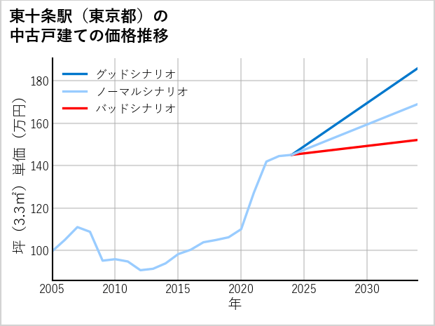 東十条駅（東京都）の中古戸建て価格推移
