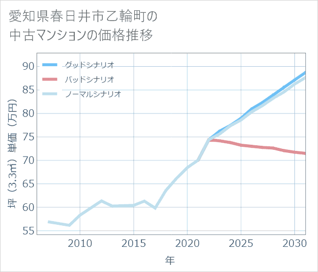愛知県春日井市乙輪町の中古マンション価格推移