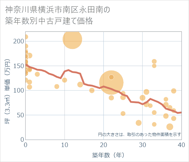 神奈川県横浜市南区永田南の築年数別の中古戸建て坪単価