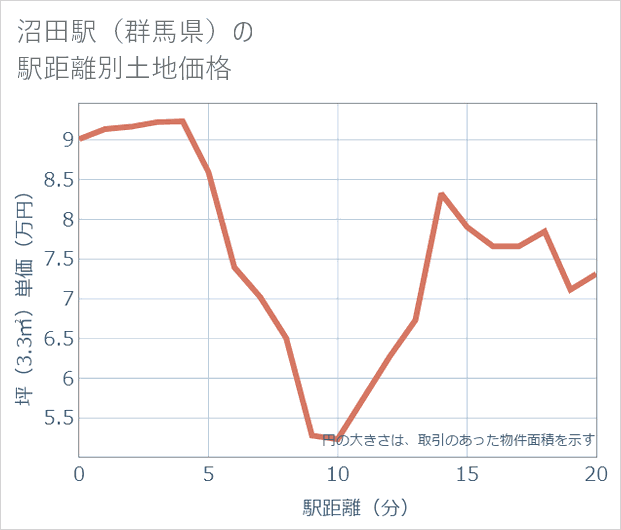 沼田駅（群馬県）の徒歩距離別の土地坪単価