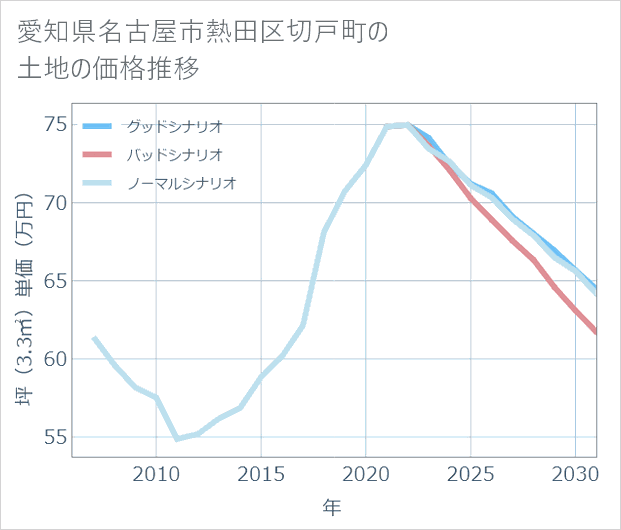 愛知県名古屋市熱田区切戸町の土地価格推移