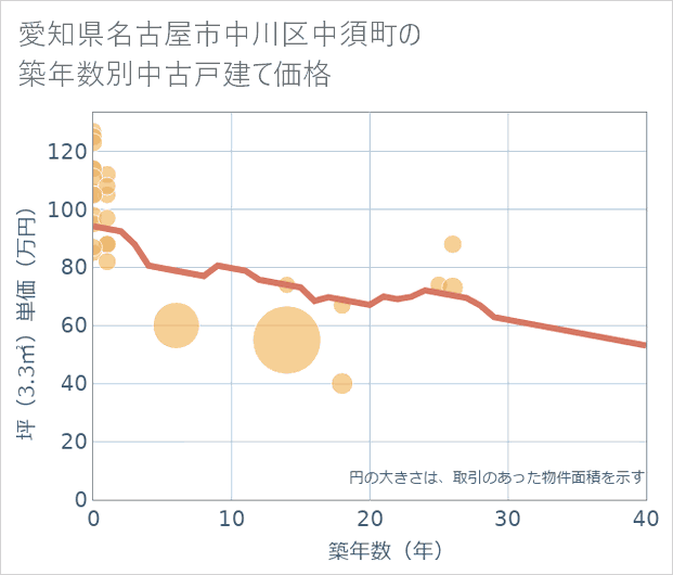 愛知県名古屋市中川区中須町の築年数別の中古戸建て坪単価