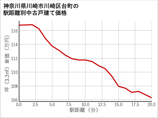 神奈川県川崎市川崎区台町の徒歩距離別の中古戸建て坪単価
