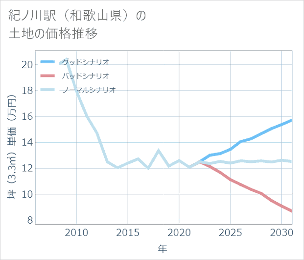 紀ノ川駅(和歌山県)の土地価格推移