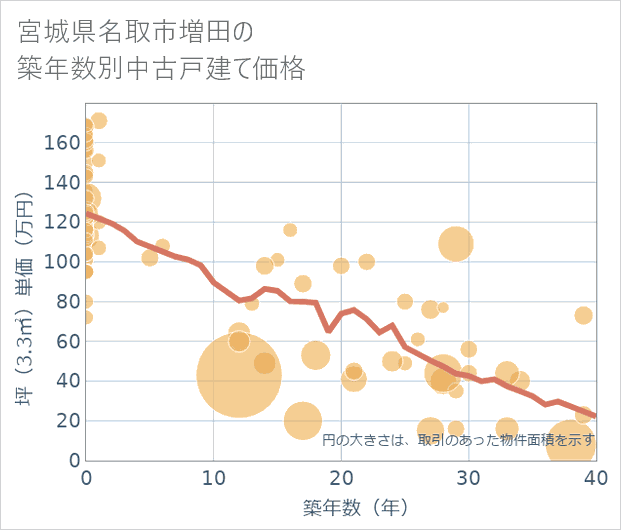 宮城県名取市増田の築年数別の中古戸建て坪単価