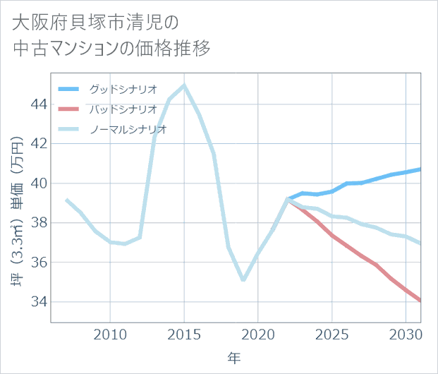 大阪府貝塚市清児の中古マンション価格推移