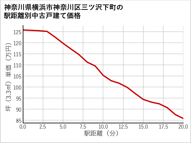 神奈川県横浜市神奈川区三ツ沢下町の徒歩距離別の中古戸建て坪単価