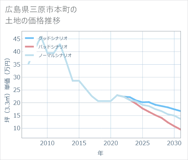 広島県三原市本町の土地価格推移