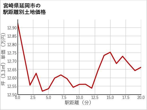 宮崎県延岡市方財町の徒歩距離別の土地坪単価