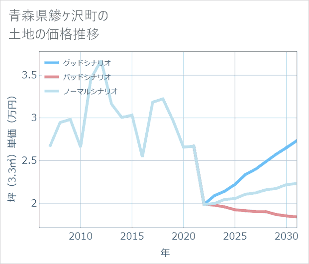 青森県鰺ケ沢町の土地価格推移