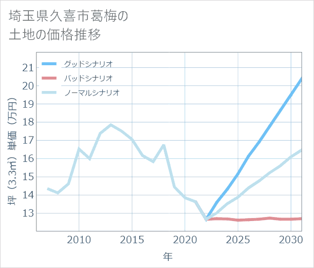 埼玉県久喜市葛梅の土地価格推移