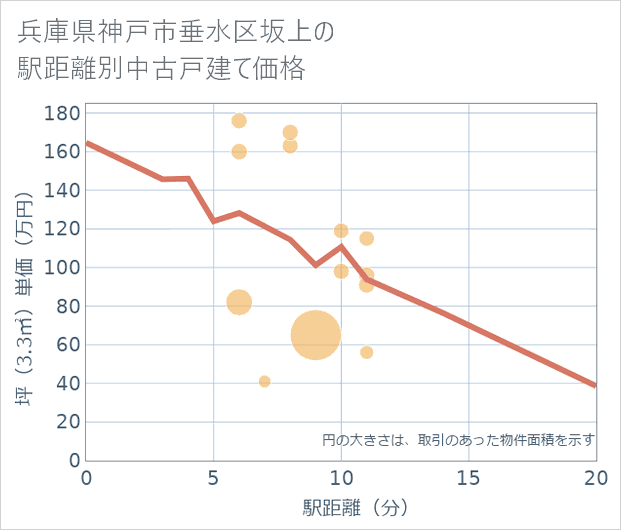 兵庫県神戸市垂水区坂上の徒歩距離別の中古戸建て坪単価