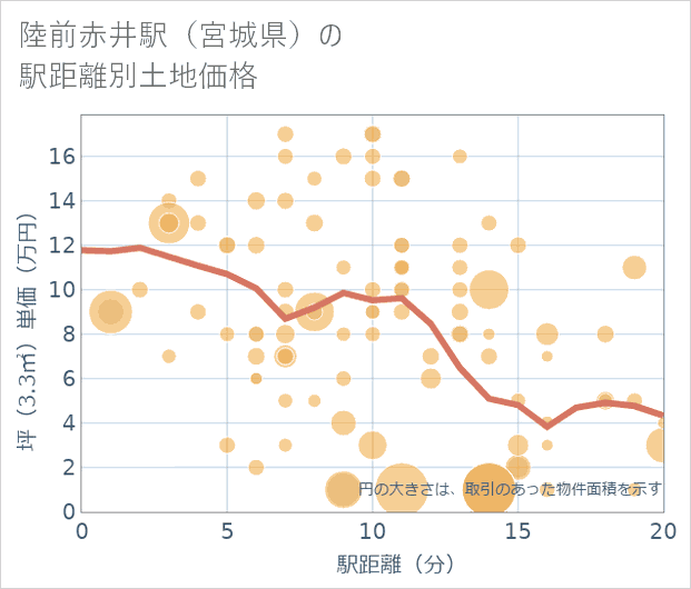陸前赤井駅(宮城県)の徒歩距離別の土地坪単価