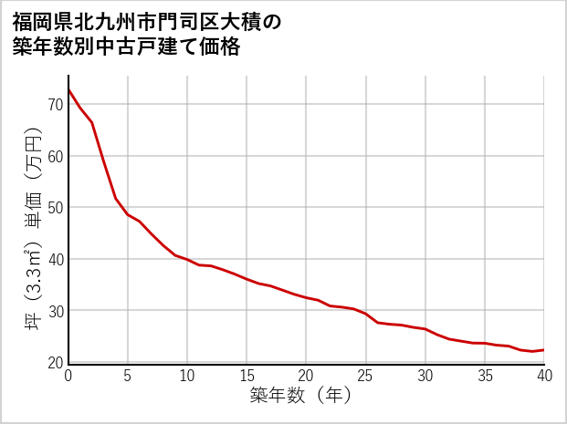 福岡県北九州市門司区大積の築年数別の中古戸建て坪単価