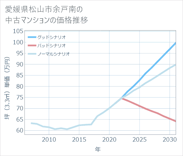 愛媛県松山市余戸南の中古マンション価格推移