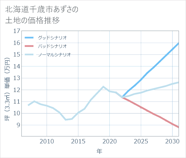 北海道千歳市あずさの土地価格推移