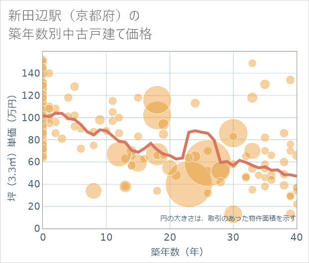 新田辺駅(京都府)の築年数別の中古戸建て坪単価
