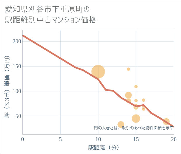愛知県刈谷市下重原町の徒歩距離別の中古マンション坪単価