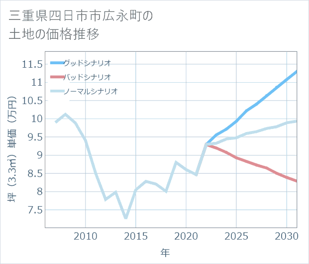 三重県四日市市広永町の土地価格推移