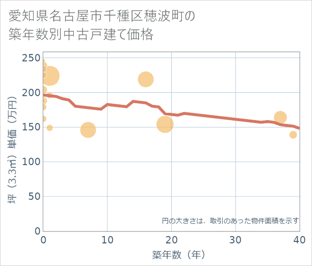 愛知県名古屋市千種区穂波町の築年数別の中古戸建て坪単価