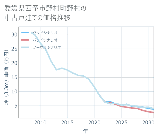 愛媛県西予市野村町野村の中古戸建て価格推移