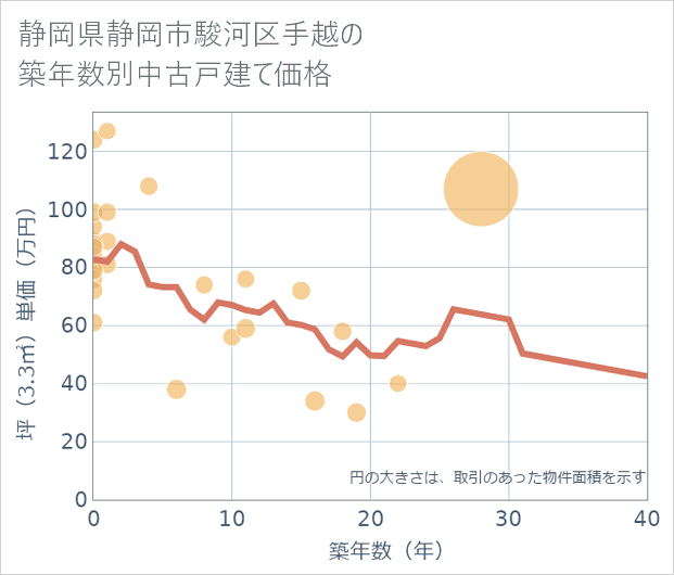 静岡県静岡市駿河区手越の築年数別の中古戸建て坪単価
