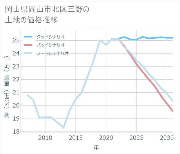 岡山県岡山市北区三野の土地価格推移