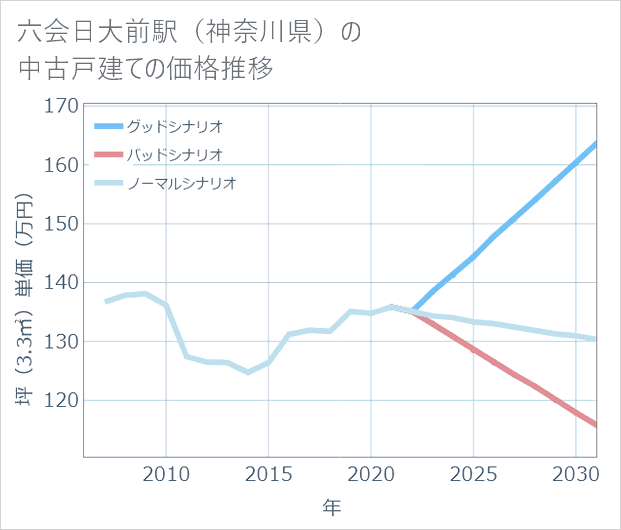 六会日大前駅（神奈川県）の中古戸建て価格推移