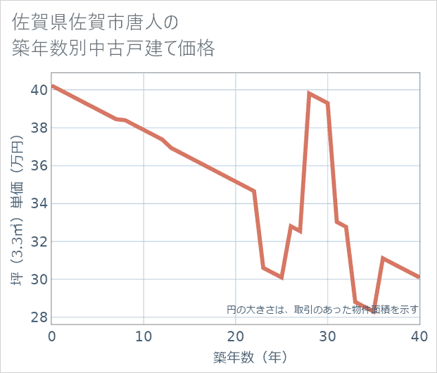 佐賀県佐賀市唐人の築年数別の中古戸建て坪単価