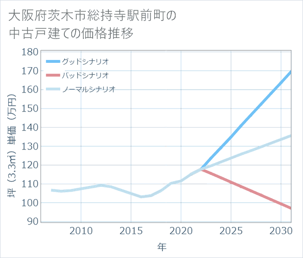 大阪府茨木市総持寺駅前町の中古戸建て価格推移