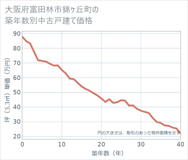 大阪府富田林市錦ケ丘町の築年数別の中古戸建て坪単価