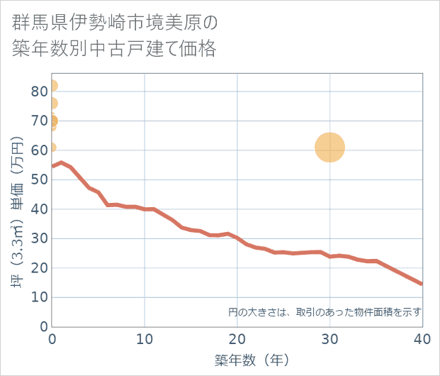 群馬県伊勢崎市境美原の築年数別の中古戸建て坪単価