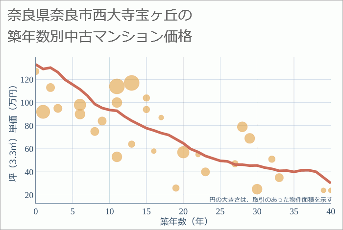 奈良県奈良市西大寺宝ヶ丘の築年数別の中古マンション坪単価