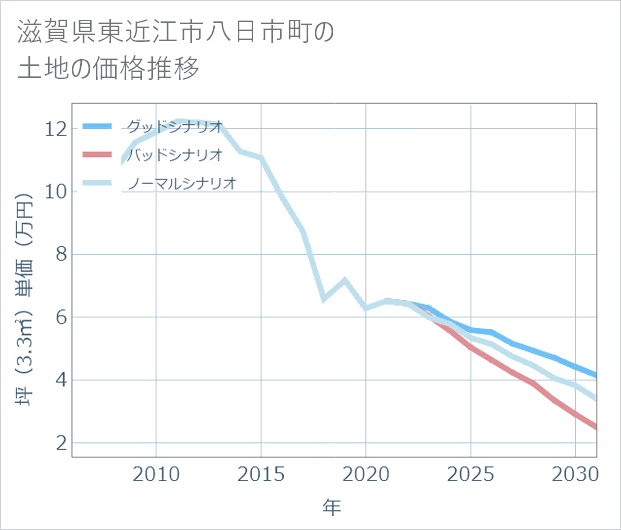 滋賀県東近江市八日市町の土地価格推移
