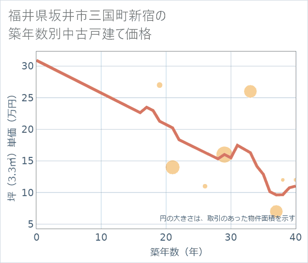 福井県坂井市三国町新宿の築年数別の中古戸建て坪単価