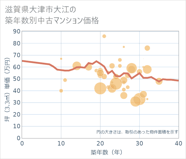 滋賀県大津市大江の築年数別の中古マンション坪単価