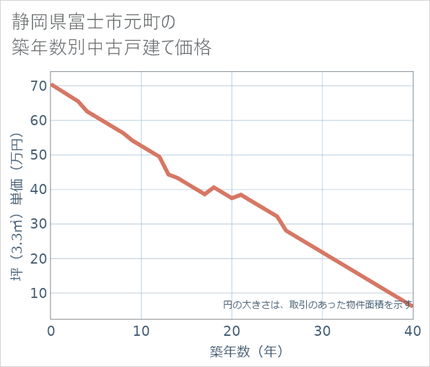 静岡県富士市元町の築年数別の中古戸建て坪単価