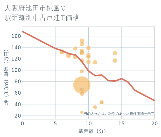 大阪府池田市桃園の徒歩距離別の中古戸建て坪単価