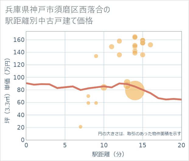 兵庫県神戸市須磨区西落合の徒歩距離別の中古戸建て坪単価