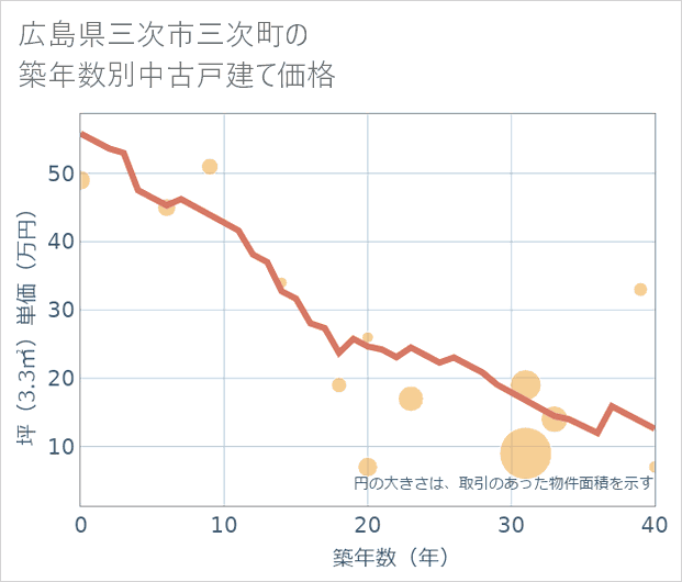 広島県三次市三次町の築年数別の中古戸建て坪単価